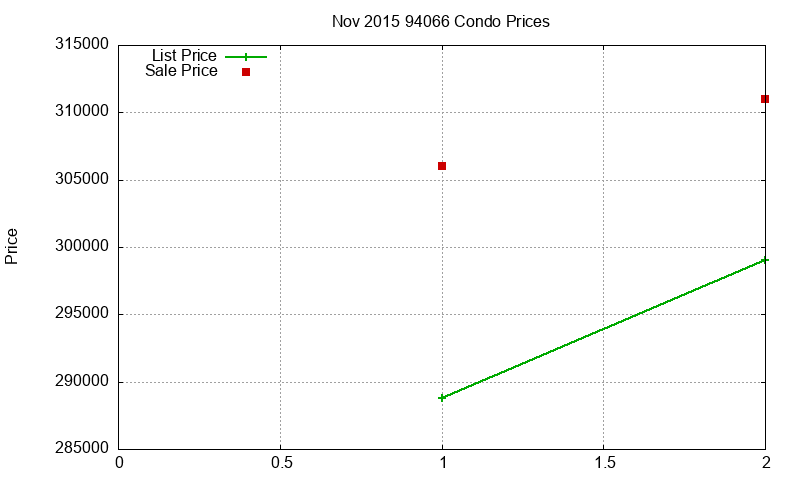 94066 Condos Just Sold 2015-11 94066 Condos Just Sold 2015-11
