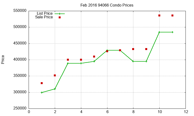94066 Condos Just Sold 2016-02 94066 Condos Just Sold 2016-02