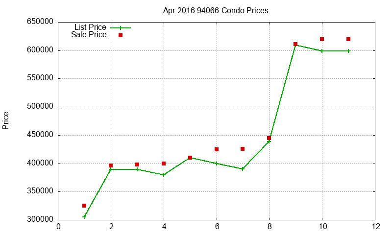 94066 Condos Just Sold 2016-04