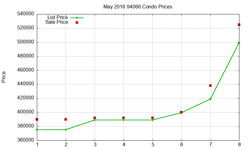 94066 Condos Just Sold 2016-05