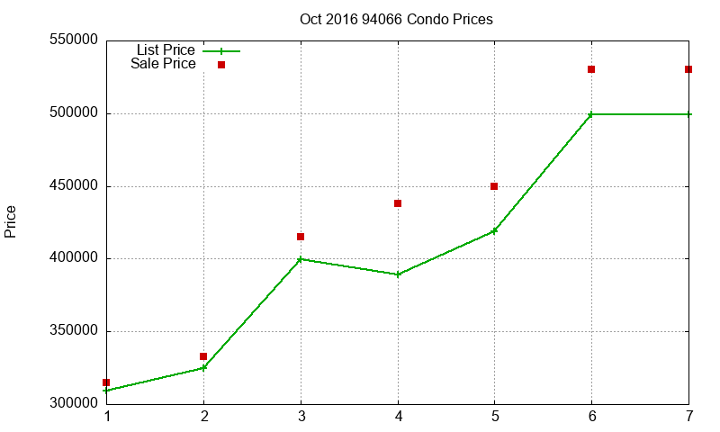 94066 Condos Just Sold 2016-10