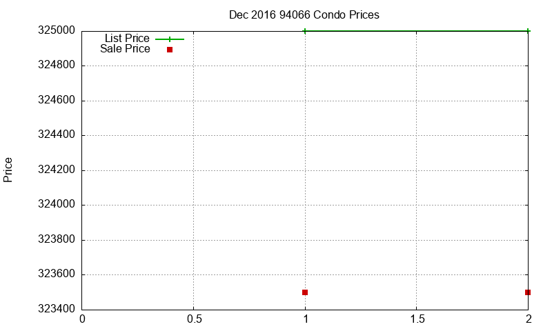 94066 Condos Just Sold 2016-12