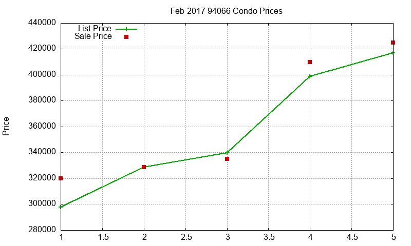 94066 Condos Just Sold 2017-02