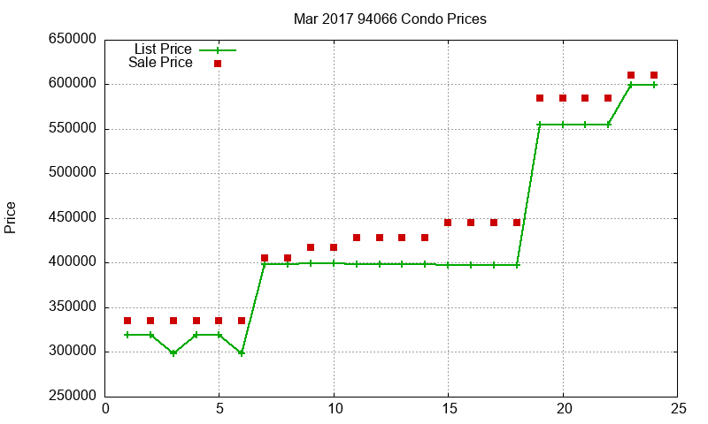 94066 Condos Just Sold 2017-03