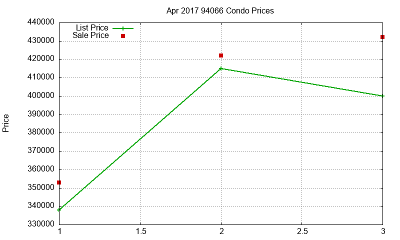 94066 Condos Just Sold 2017-04