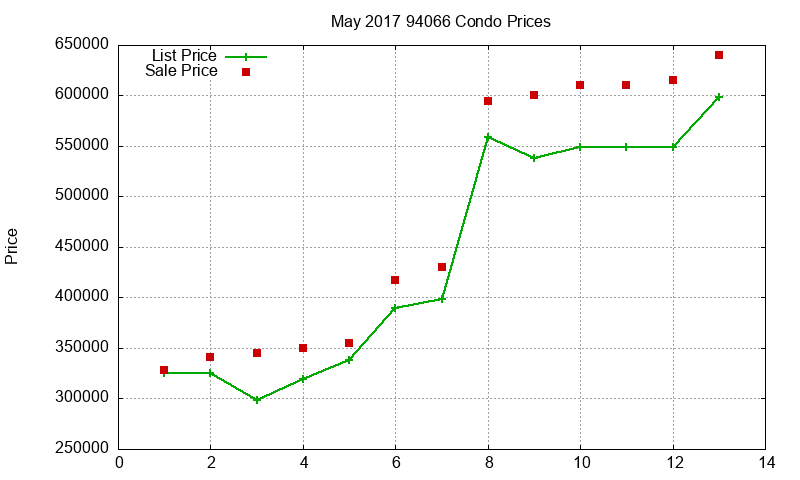 94066 Condos Just Sold 2017-05