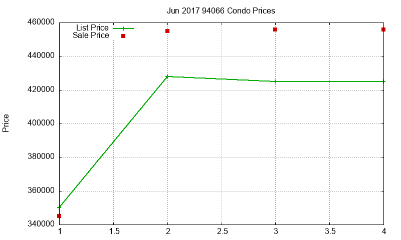 94066 Condos Just Sold 2017-06