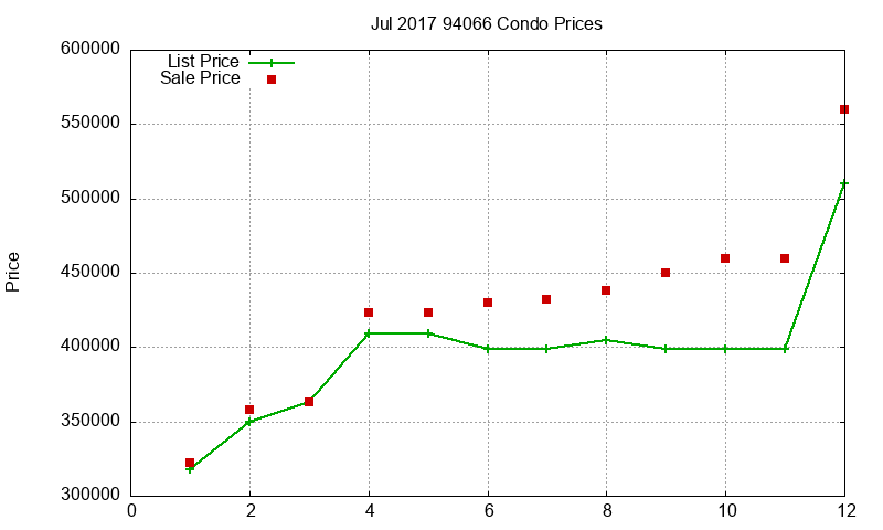 94066 Condos Just Sold 2017-07