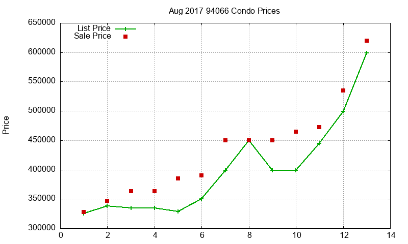 94066 Condos Just Sold 2017-08