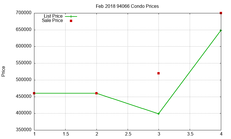 94066 Condos Just Sold 2018-02
