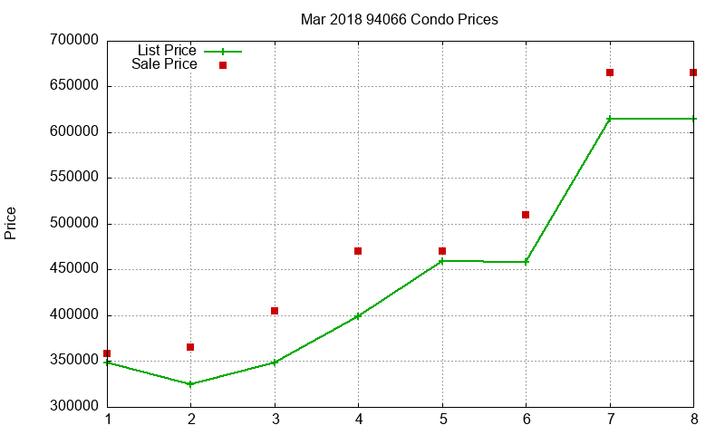 94066 Condos Just Sold 2018-03