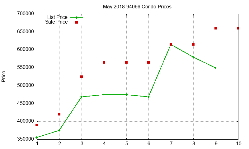 94066 Condos Just Sold 2018-05