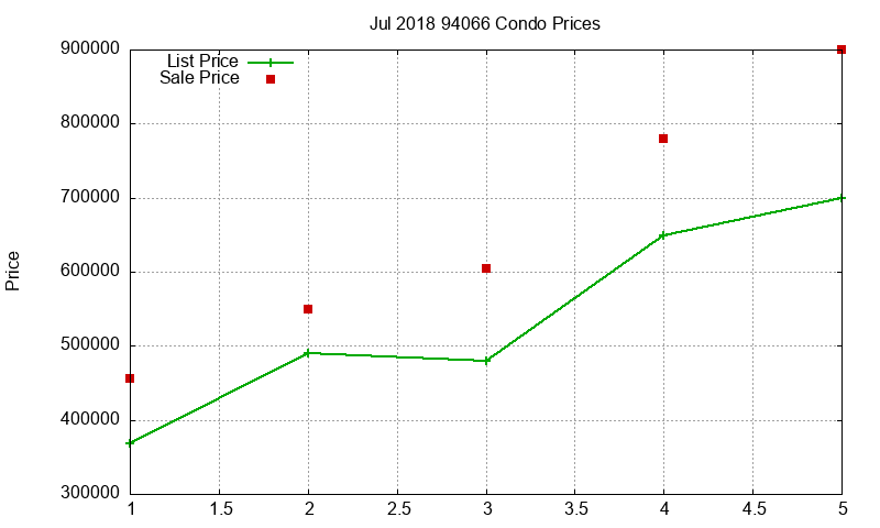 94066 Condos Just Sold 2018-07