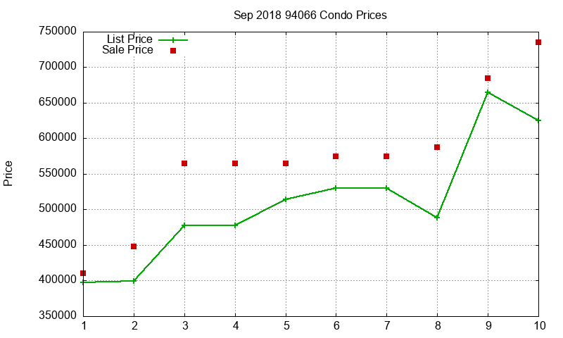 94066 Condos Just Sold 2018-09