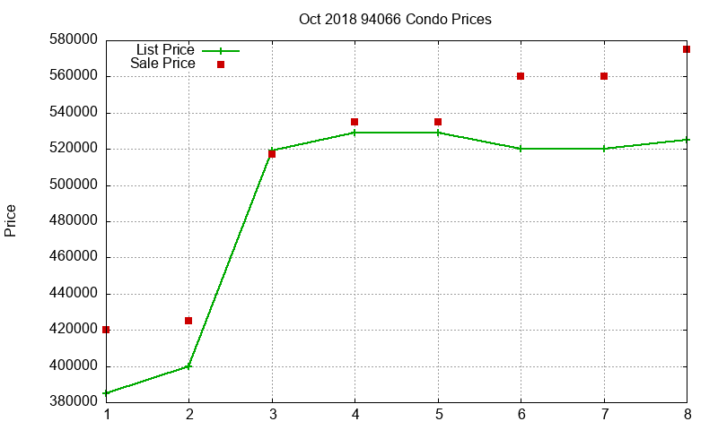 94066 Condos Just Sold 2018-10