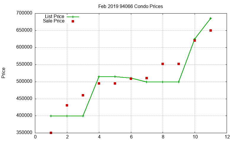 94066 Condos Just Sold 2019-02