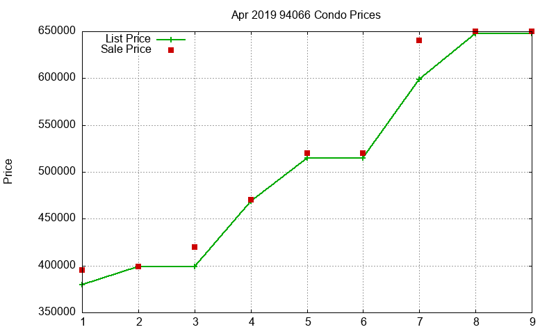 94066 Condos Just Sold 2019-04