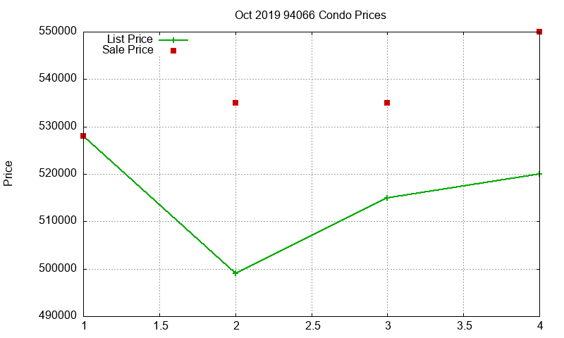 94066 Condos Just Sold 2019-10