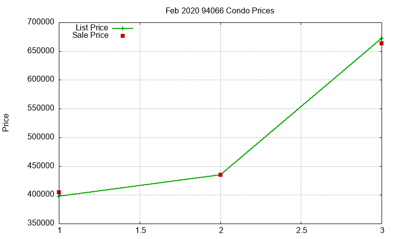 94066 Condos Just Sold 2020-02