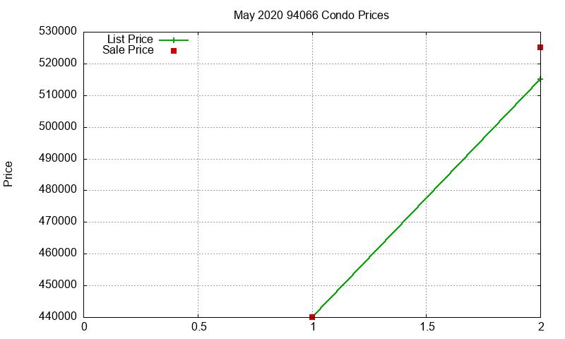 94066 Condos Just Sold 2020-05