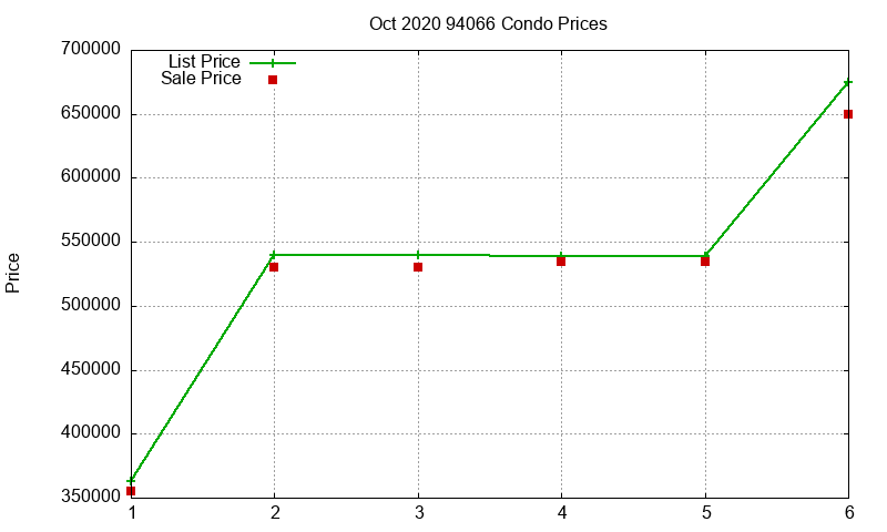 94066 Condos Just Sold 2020-10