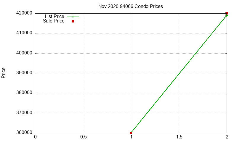 94066 Condos Just Sold 2020-11