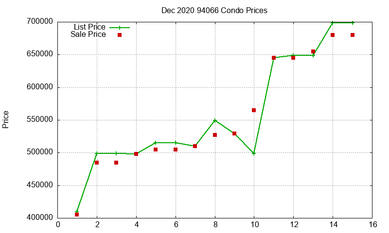 94066 Condos Just Sold 2020-12