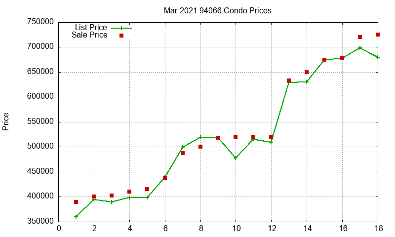 94066 Condos Just Sold 2021-03