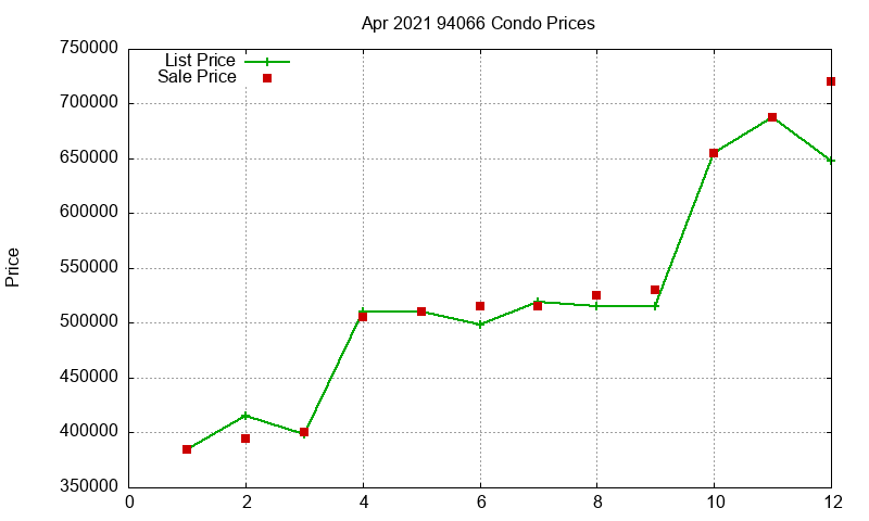 94066 Condos Just Sold 2021-04