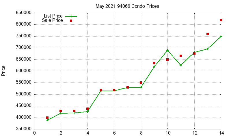 94066 Condos Just Sold 2021-05