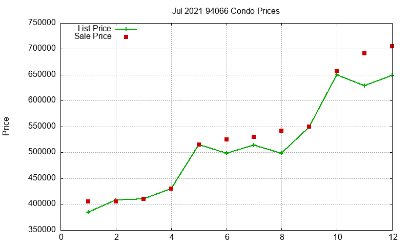 94066 Condos Just Sold 2021-07