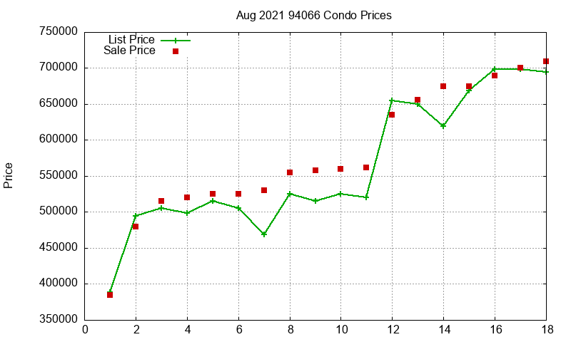 94066 Condos Just Sold 2021-08