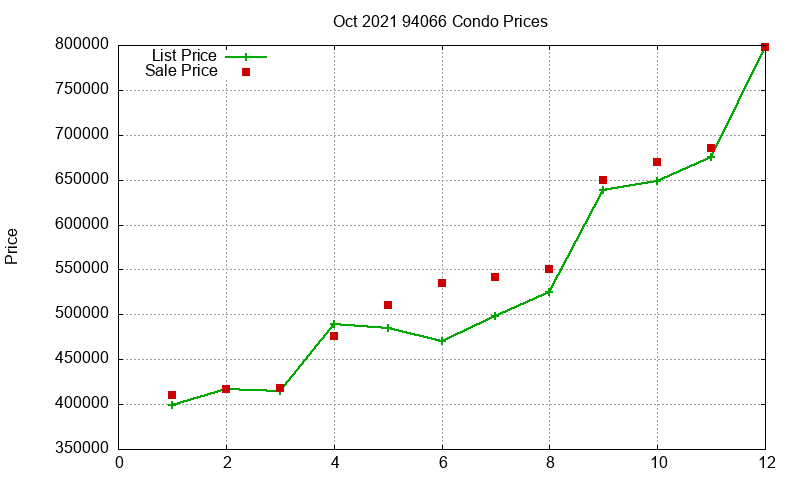 94066 Condos Just Sold 2021-10