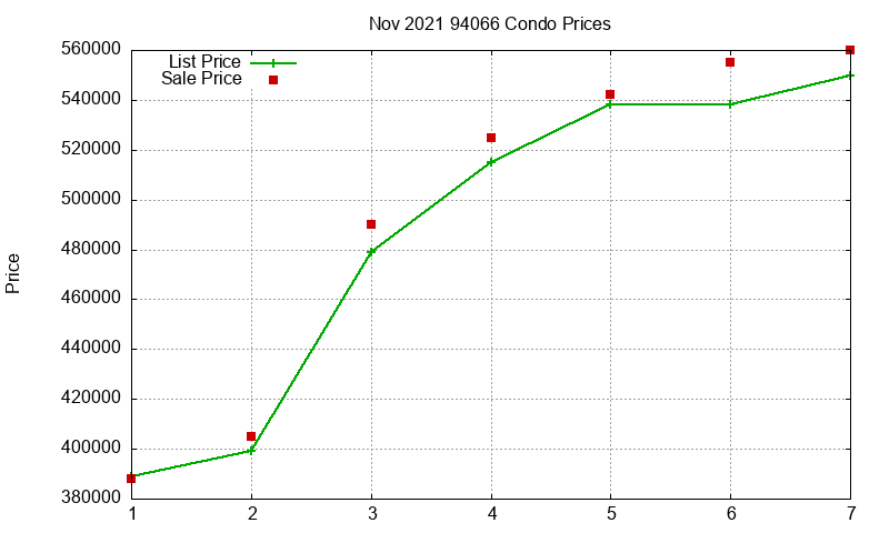 94066 Condos Just Sold 2021-11