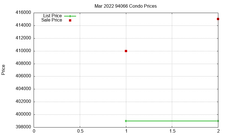 94066 Condos Just Sold 2022-03