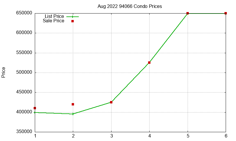 94066 Condos Just Sold 2022-08