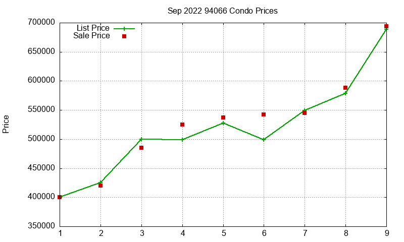 94066 Condos Just Sold 2022-09