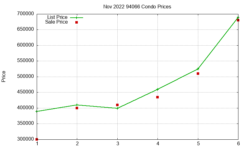 94066 Condos Just Sold 2022-11