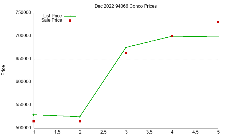 94066 Condos Just Sold 2022-12