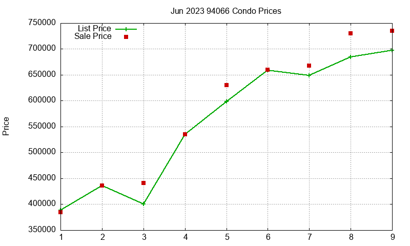 94066 Condos Just Sold 2023-06