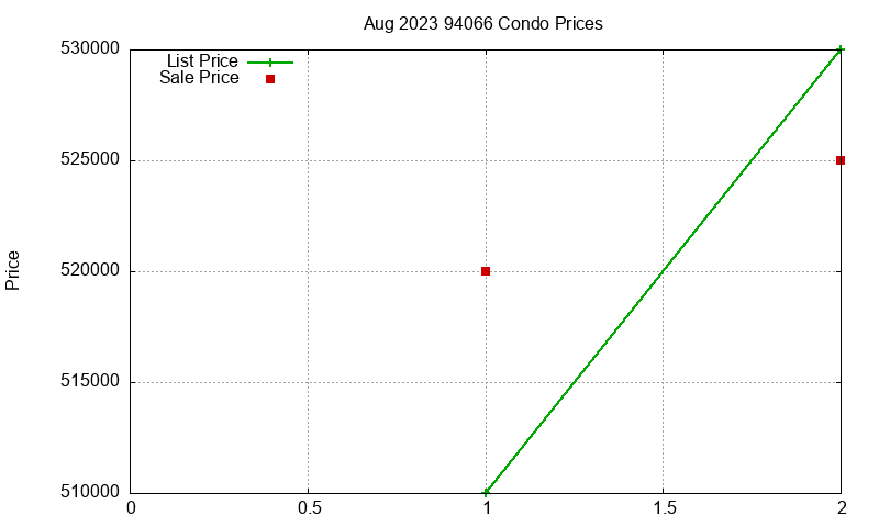 94066 Condos Just Sold 2023-08