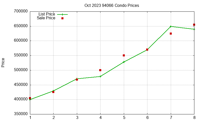 94066 Condos Just Sold 2023-10