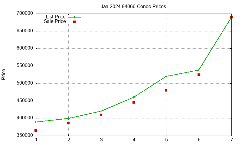 94066 Condos Just Sold 2024-01
