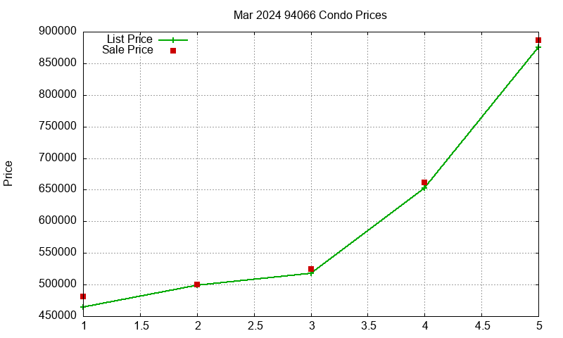 94066 Condos Just Sold 2024-03