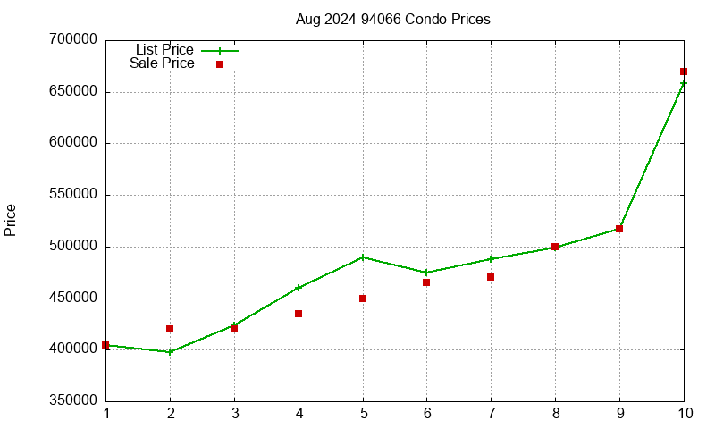 94066 Condos Just Sold 2024-08