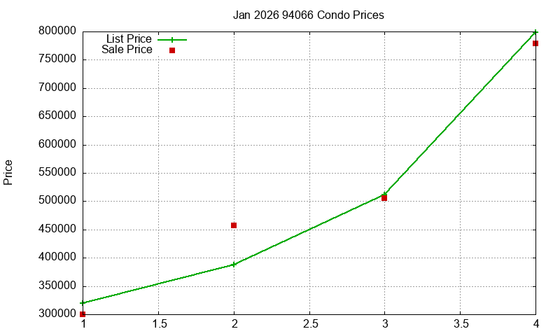 94066 Condos Just Sold 2026-01
