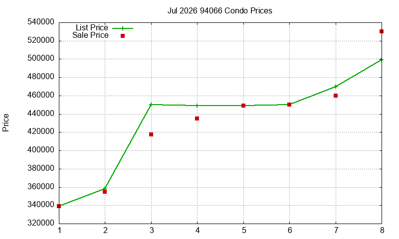 94066 Condos Just Sold 2026-07