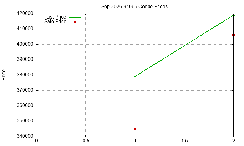 94066 Condos Just Sold 2026-09