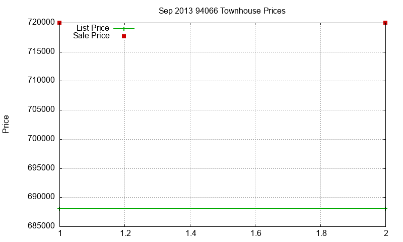 94066 Townhouses Just Sold 2013-09