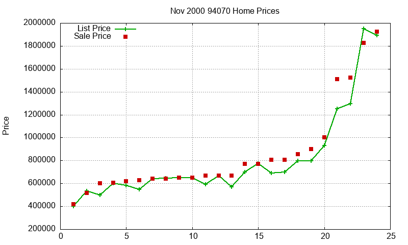 94070 Homes Just Sold 2000-11